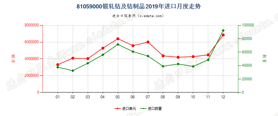 81059000锻轧钴及钴制品进口2019年月度走势图