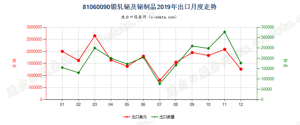 81060090(2022STOP)锻轧铋及铋制品出口2019年月度走势图