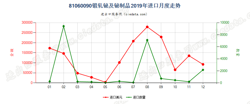 81060090(2022STOP)锻轧铋及铋制品进口2019年月度走势图