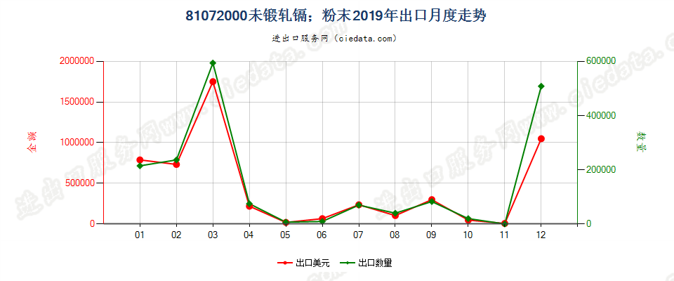 81072000(2022STOP)未锻轧镉；粉末出口2019年月度走势图