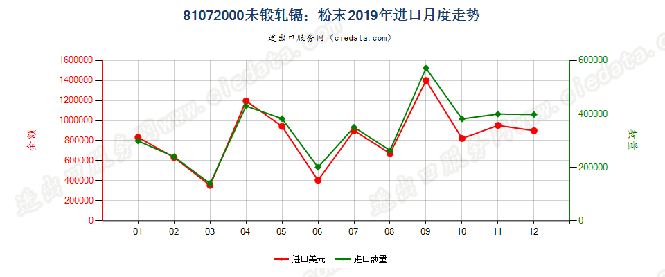 81072000(2022STOP)未锻轧镉；粉末进口2019年月度走势图