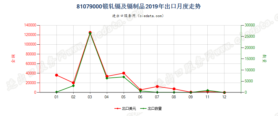 81079000(2022STOP)锻轧镉及镉制品出口2019年月度走势图