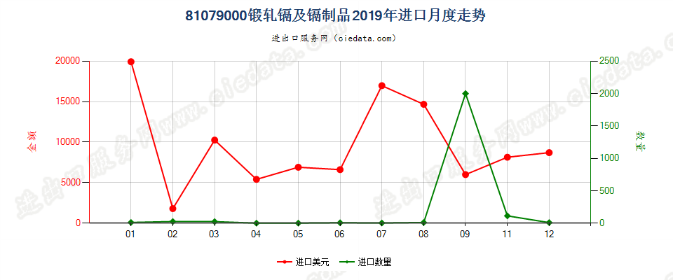 81079000(2022STOP)锻轧镉及镉制品进口2019年月度走势图