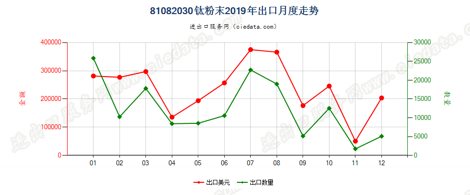 81082030钛粉末出口2019年月度走势图