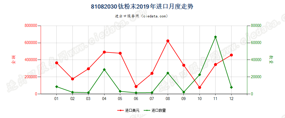 81082030钛粉末进口2019年月度走势图