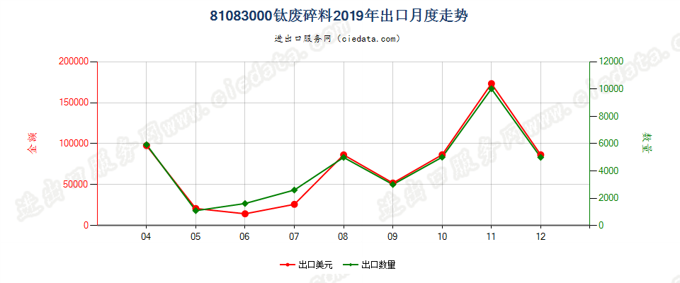 81083000钛废料及碎料出口2019年月度走势图