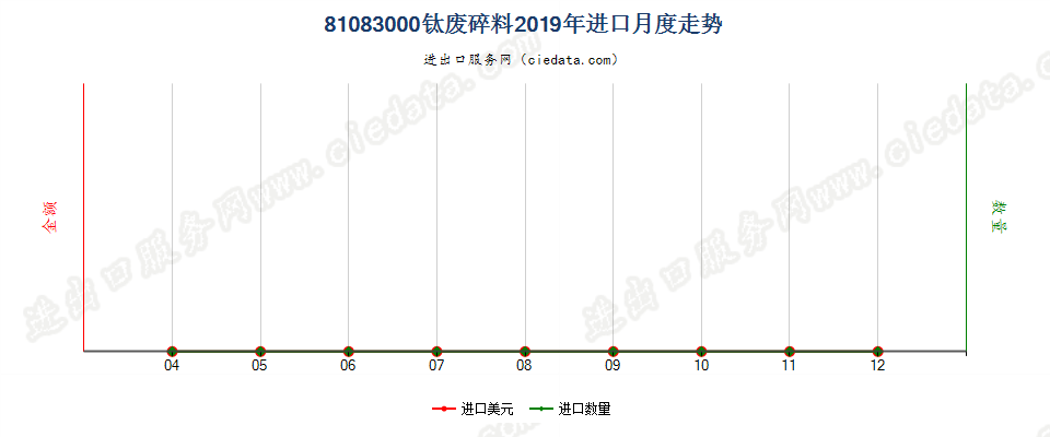 81083000钛废料及碎料进口2019年月度走势图