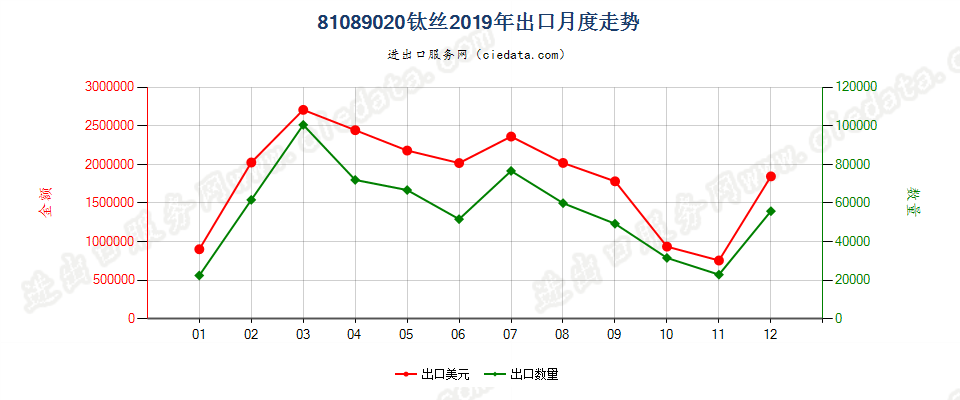 81089020钛丝出口2019年月度走势图