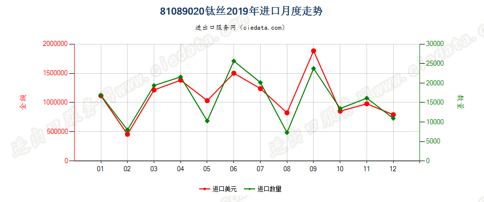 81089020钛丝进口2019年月度走势图