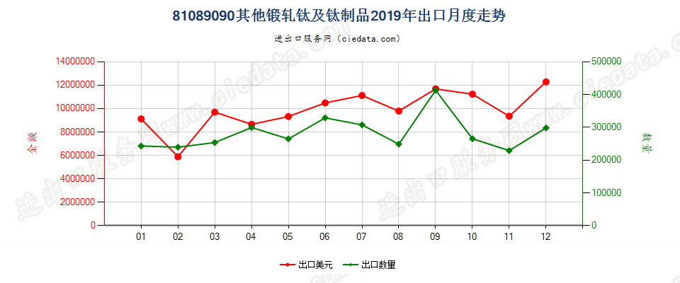 81089090其他锻轧钛及钛制品出口2019年月度走势图