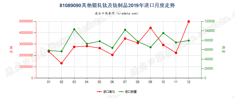 81089090其他锻轧钛及钛制品进口2019年月度走势图