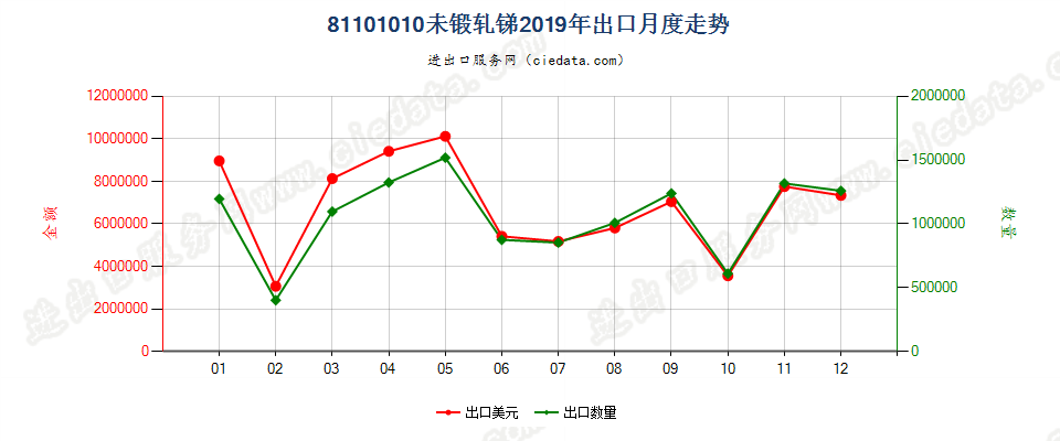 81101010未锻轧锑出口2019年月度走势图