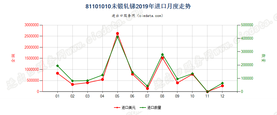 81101010未锻轧锑进口2019年月度走势图