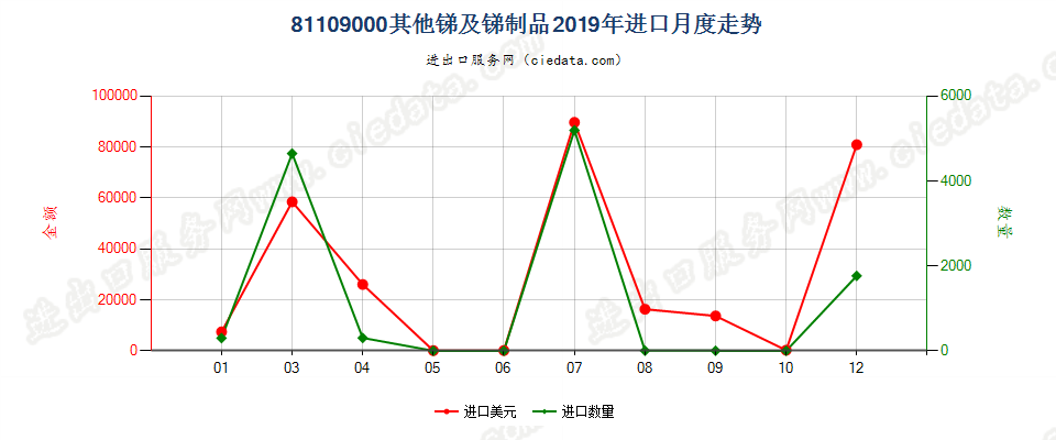 81109000其他锑及锑制品进口2019年月度走势图