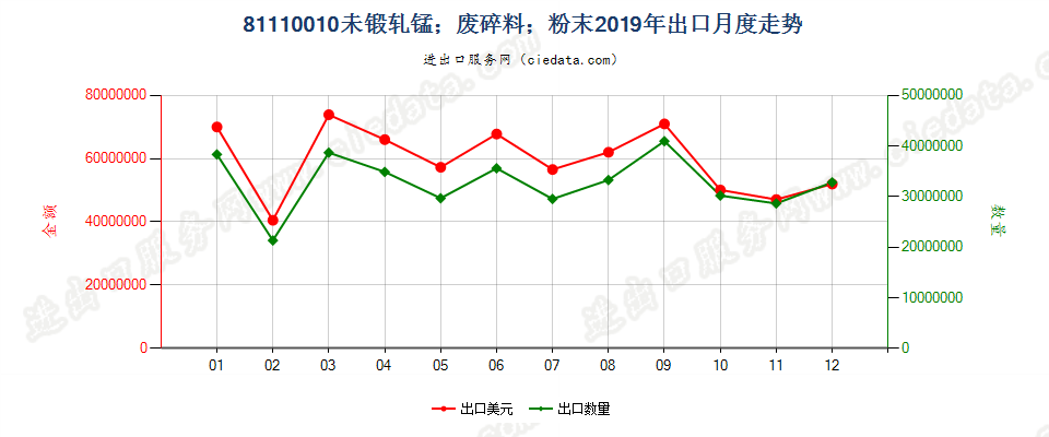 81110010未锻轧锰；废料及碎料；粉末出口2019年月度走势图