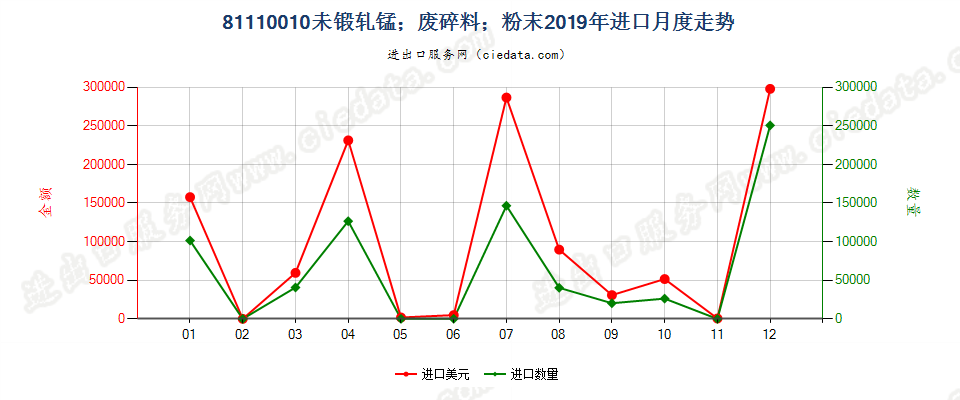 81110010未锻轧锰；废料及碎料；粉末进口2019年月度走势图