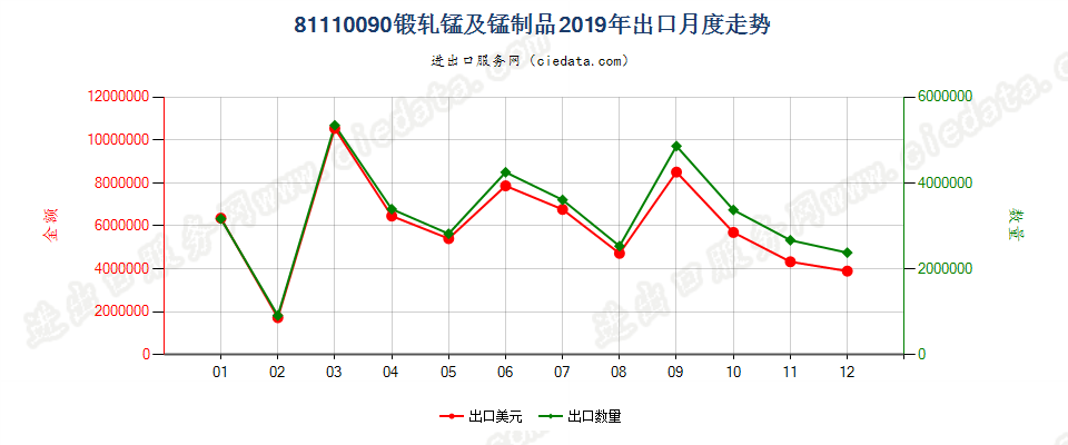 81110090锻轧锰及锰制品出口2019年月度走势图