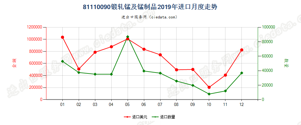 81110090锻轧锰及锰制品进口2019年月度走势图