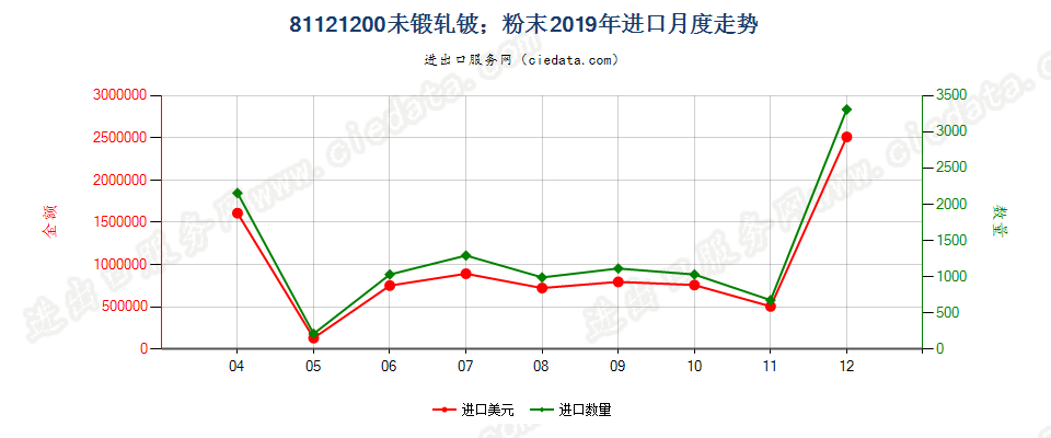 81121200未锻轧铍；铍粉末进口2019年月度走势图