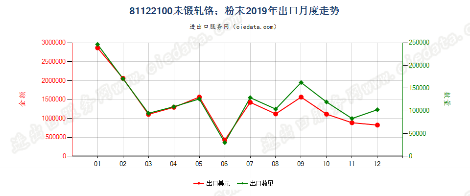 81122100未锻轧铬；铬粉末出口2019年月度走势图