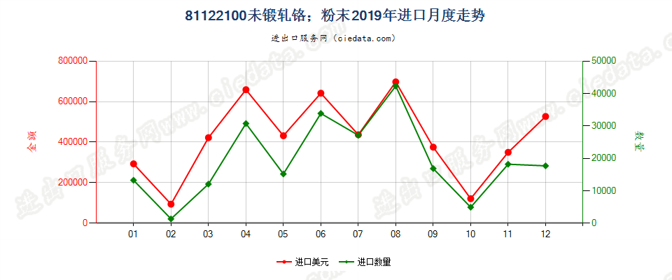 81122100未锻轧铬；铬粉末进口2019年月度走势图