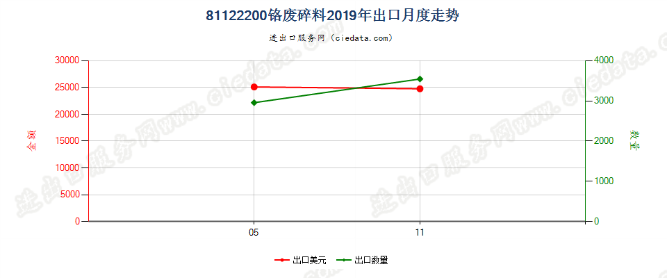 81122200铬废料及碎料出口2019年月度走势图