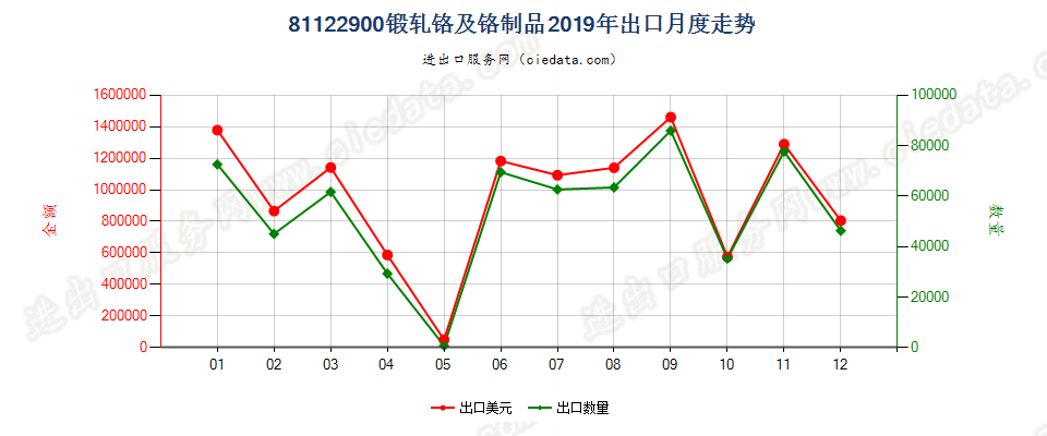 81122900锻轧铬及铬制品出口2019年月度走势图