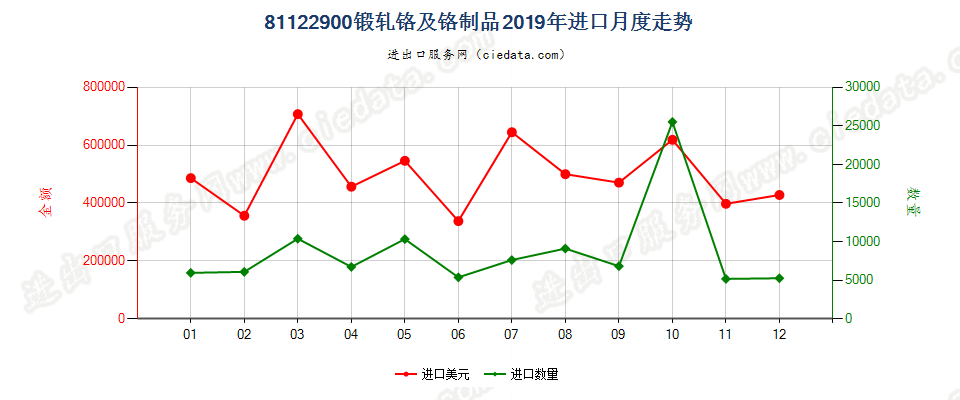 81122900锻轧铬及铬制品进口2019年月度走势图