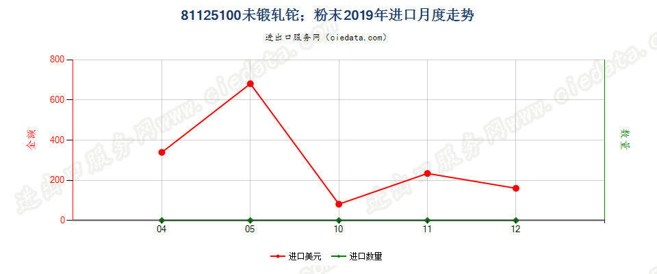 81125100未锻轧铊；铊粉末进口2019年月度走势图