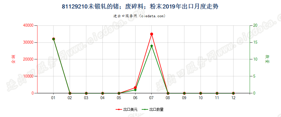 81129210未锻轧的锗；锗废料及碎料；锗粉末出口2019年月度走势图