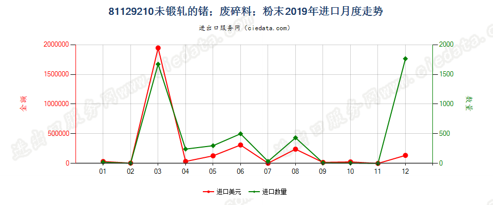 81129210未锻轧的锗；锗废料及碎料；锗粉末进口2019年月度走势图