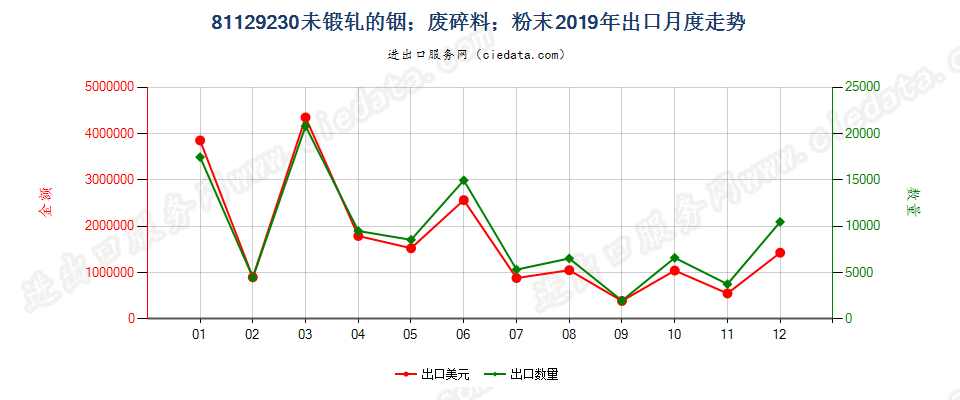 81129230未锻轧的铟；铟废料及碎料；铟粉末出口2019年月度走势图