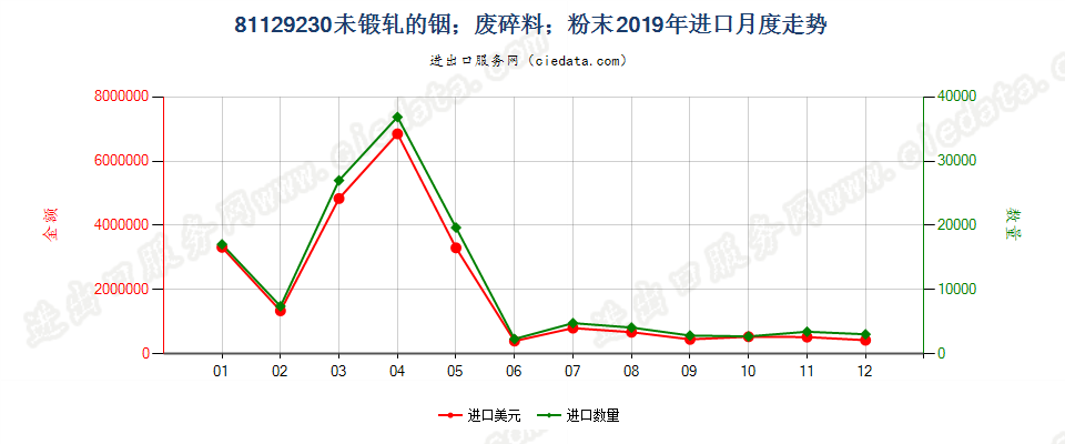 81129230未锻轧的铟；铟废料及碎料；铟粉末进口2019年月度走势图