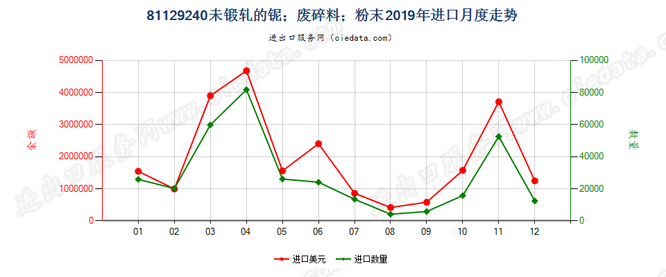 81129240未锻轧的铌；铌废料及碎料；铌粉末进口2019年月度走势图