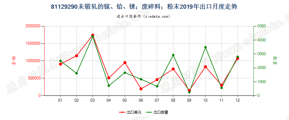 81129290未锻轧的镓；镓废料及碎料；镓粉末出口2019年月度走势图