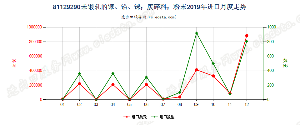 81129290未锻轧的镓；镓废料及碎料；镓粉末进口2019年月度走势图