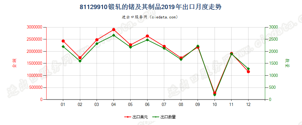 81129910锻轧的锗及其制品出口2019年月度走势图