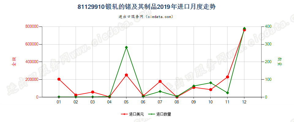 81129910锻轧的锗及其制品进口2019年月度走势图