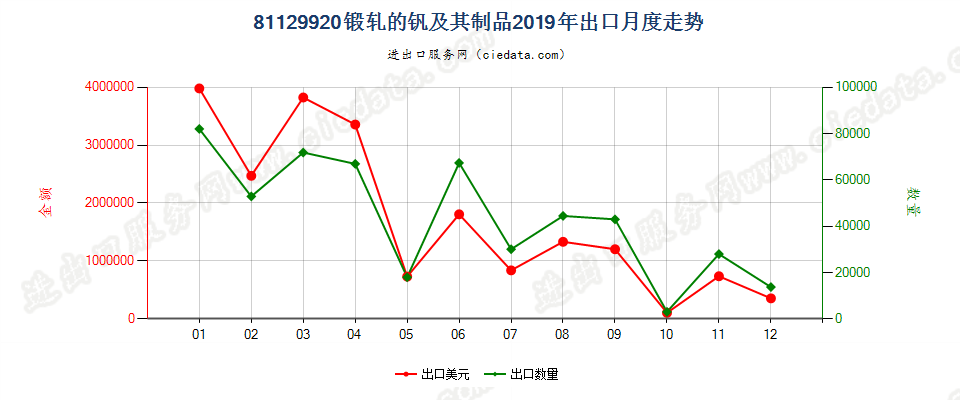 81129920锻轧的钒及其制品出口2019年月度走势图