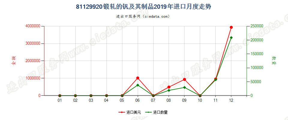 81129920锻轧的钒及其制品进口2019年月度走势图