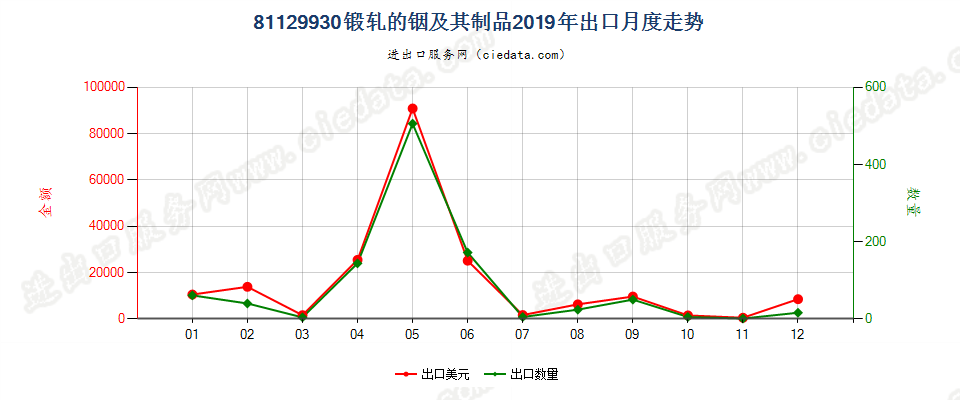 81129930锻轧的铟及其制品出口2019年月度走势图