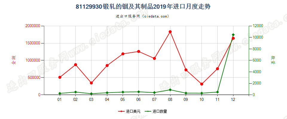 81129930锻轧的铟及其制品进口2019年月度走势图