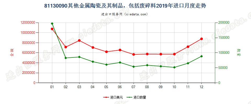 81130090其他金属陶瓷及其制品，包括废料及碎料进口2019年月度走势图