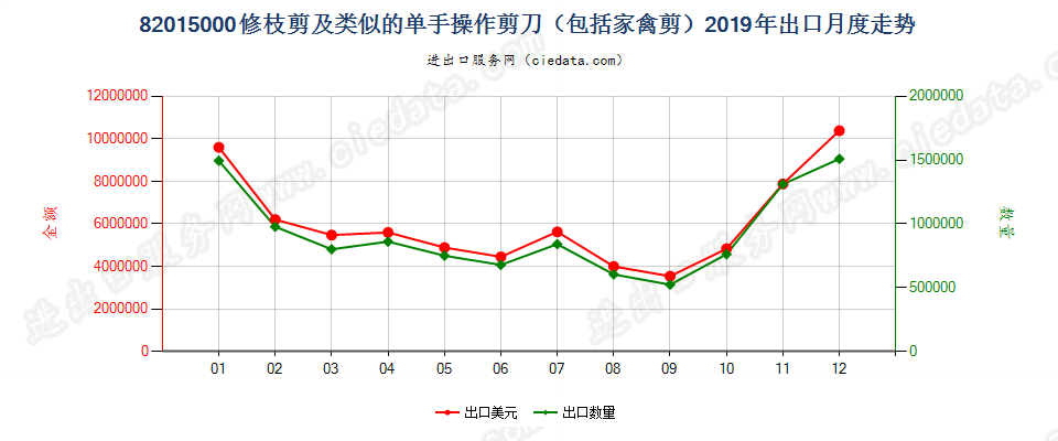 82015000修枝剪及类似的单手操作剪刀（包括家禽剪）出口2019年月度走势图