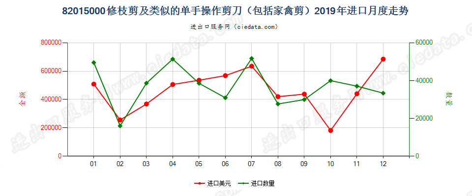 82015000修枝剪及类似的单手操作剪刀（包括家禽剪）进口2019年月度走势图