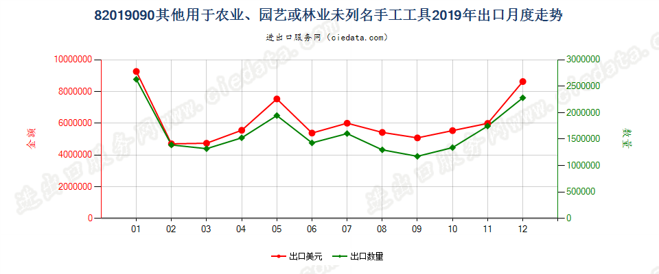 82019090其他用于农业、园艺或林业未列名手工工具出口2019年月度走势图