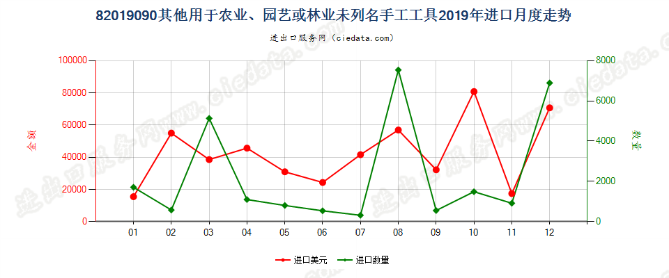 82019090其他用于农业、园艺或林业未列名手工工具进口2019年月度走势图