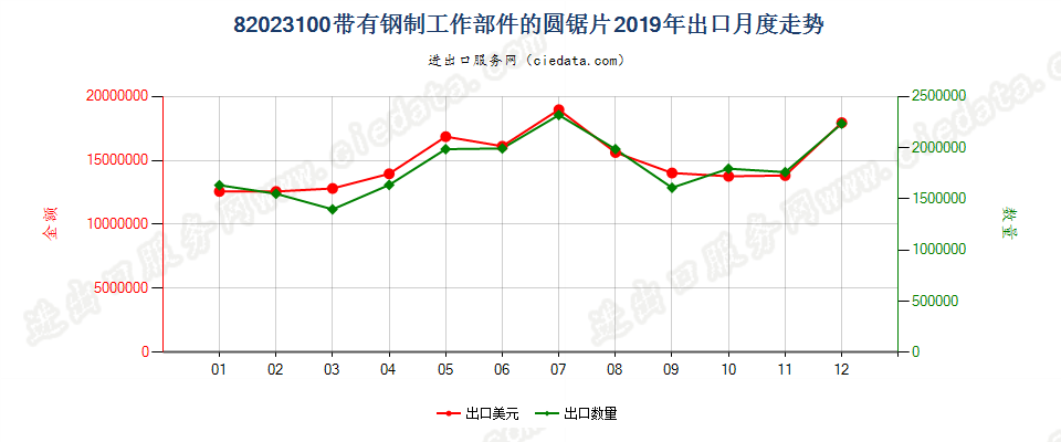 82023100带有钢制工作部件的圆锯片出口2019年月度走势图