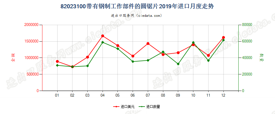 82023100带有钢制工作部件的圆锯片进口2019年月度走势图