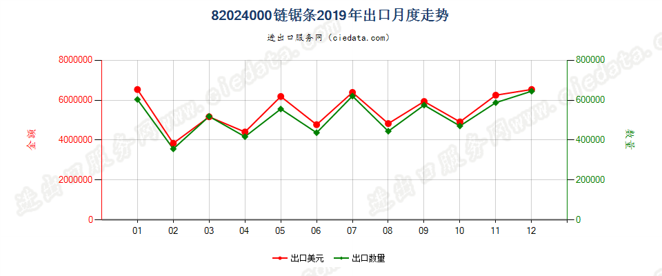 82024000链锯条出口2019年月度走势图